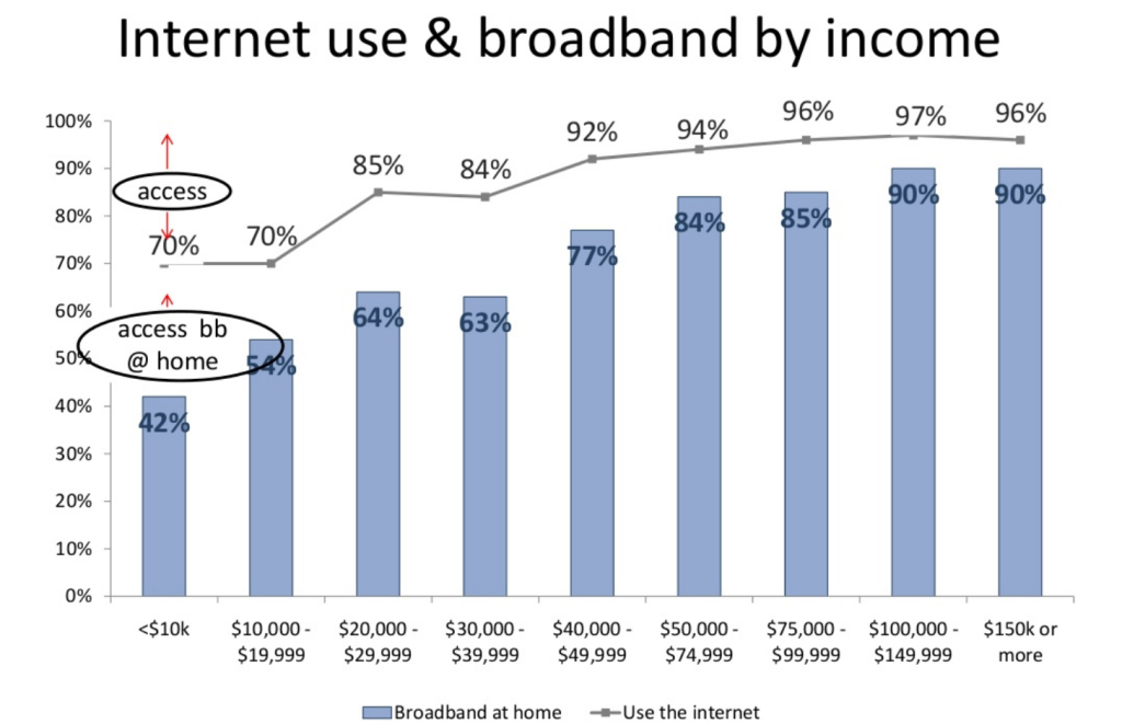 Broadband internet access by income, via The Pew Internet Project.