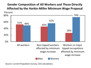 This graph from the report shows that women significantly outnumber men in the tipped-employee workforce. Click for full-size image.