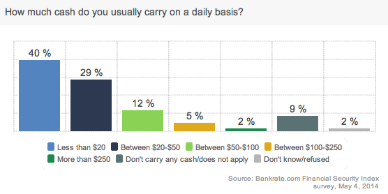 Average amount of cash consumers carry on a daily basis. 