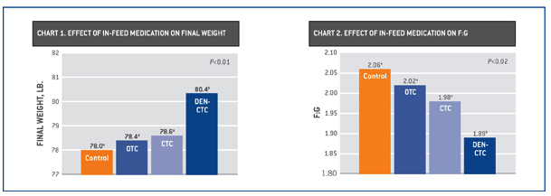 The chart on the left from the Denagard website touts the drug's use in weight gain, while the chart on the right highlights Denagard's efficiency in putting on that weight.
