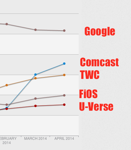 What A Difference A Payoff Makes: Comcast Customers Now Seeing Decent Netflix Speeds