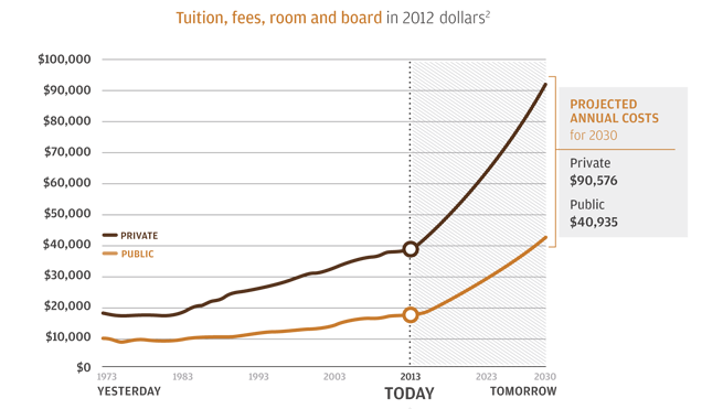 Here Are Two Graphs Any Parent Of A College-Bound Kid Didn’t Want To See Today