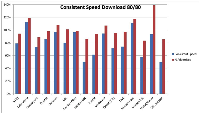 ISPs Are Mostly Delivering The Speeds They Advertise, Just Not Consistently