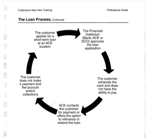 The CFPB points to this diagram from ACE's 2011 training manual as