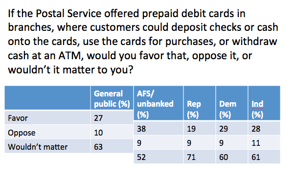 Most consumers surveyed by Pew did not have an opinion on whether USPS should offer banking services. 