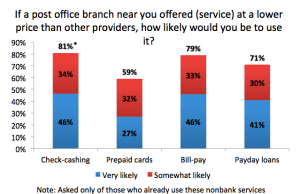 Consumers who use alternative banking services say they would be likely to use low-cost services though USPS. 