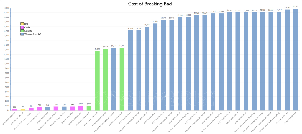 Cost of watching Breaking Bad across all data plan types. Click to enlarge.