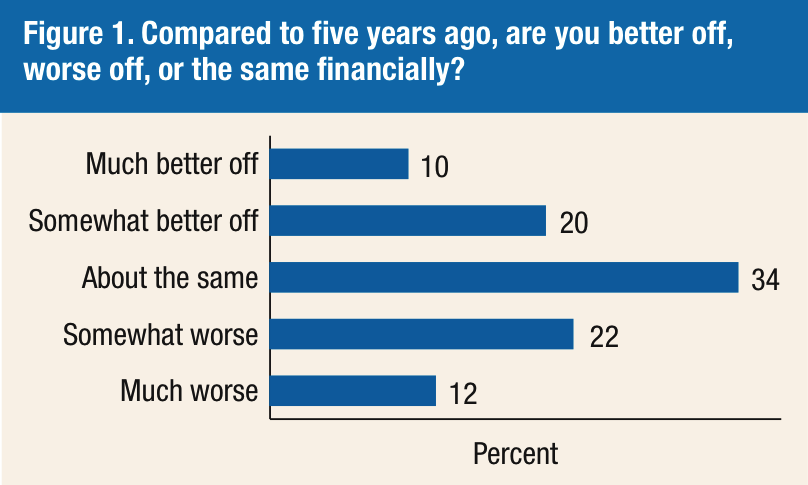1-In-3 Americans Still Feeling The Sting Of Recession