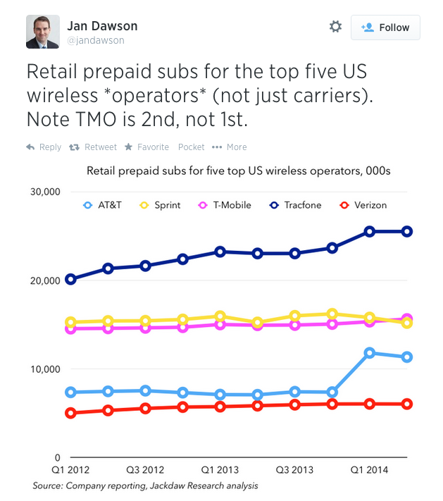 T-Mobile, Where Second Place = “Undisputed” Champ