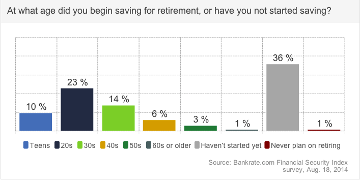 While the largest portion of Americans saving for retirement started doing so in their 20s, nearly 70% of adults under the age of 30 don't have any retirement savings. 
