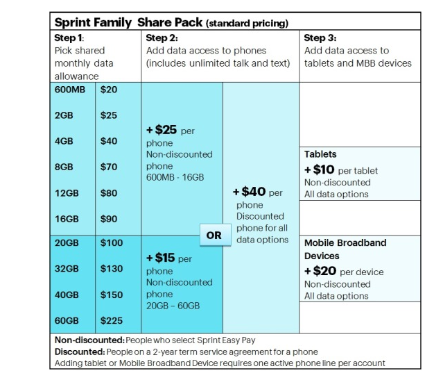 The Sprint group pricing plans that will launch on Aug. 22. 