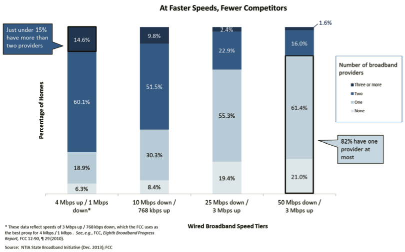 This chart presented by Wheeler shows how little competition there is for broadband, especially at increased speeds.