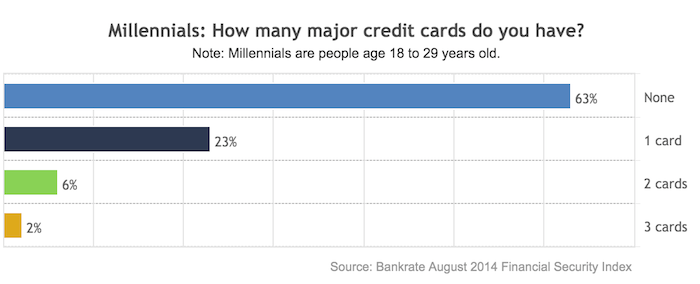 Nearly 2 Of 3 Millennials Don’t Have Credit Cards