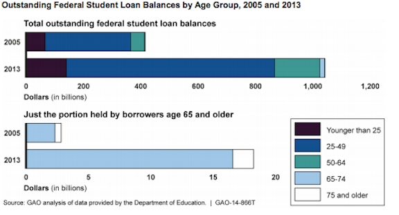 The amount of student loan debt held by borrowers older than 65 has increased in the last few years. 
