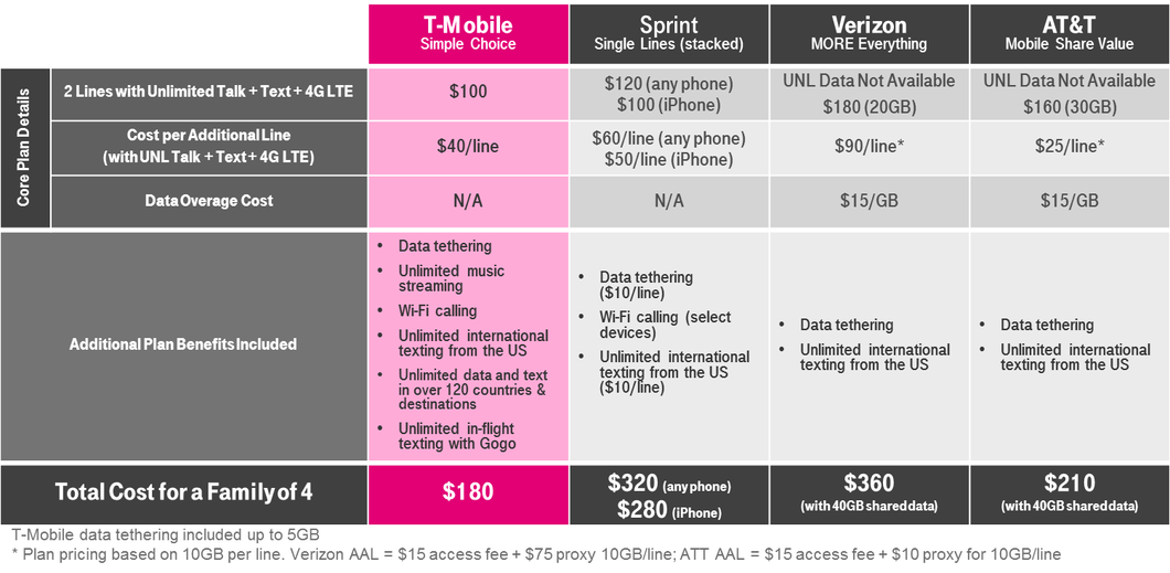 While T-Mobile's unlimited family plan might save you compared to competitors' similar plans with large amounts of data, many families would probably save more on  a limited data plan (like T-Mo's resurrected 4-for-$100 offer) that costs less per month. 