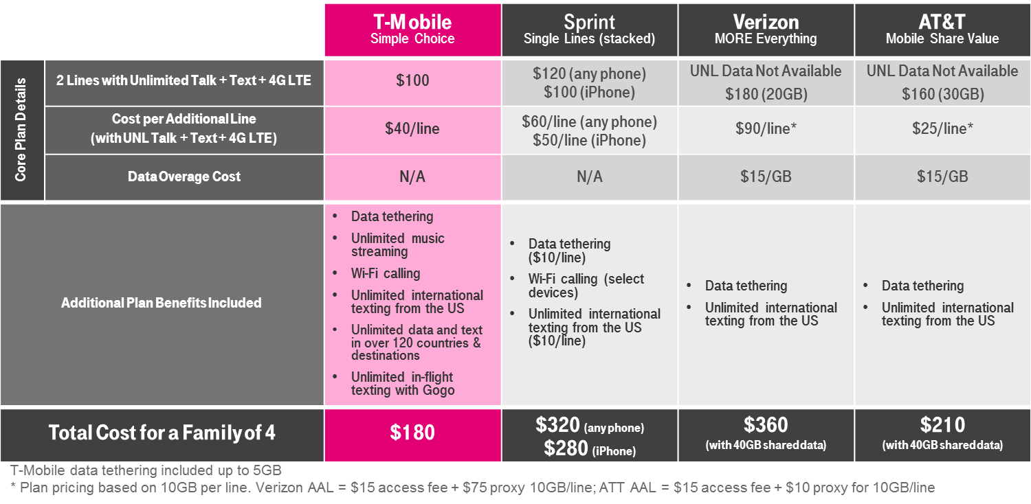 While T-Mobile's unlimited family plan might save you compared to competitors' similar plans with large amounts of data, many families would probably save more on  a limited data plan (like T-Mo's resurrected 4-for-$100 offer) that costs less per month.