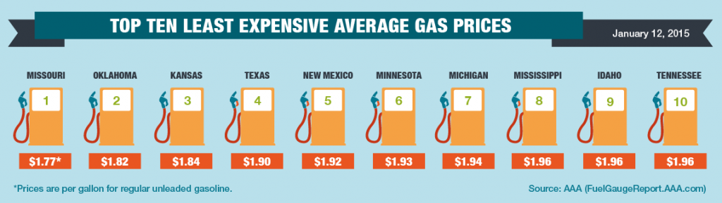 25 States Could Have Sub-$2 Gas This Month