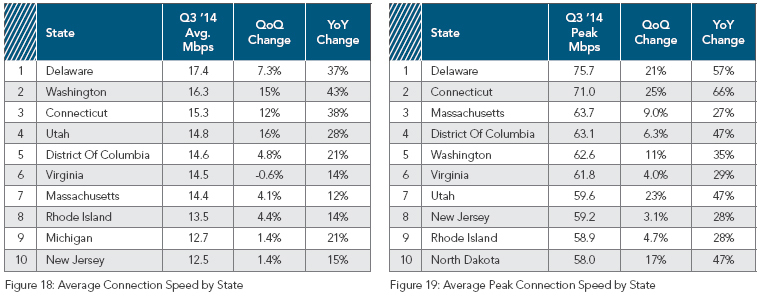Akamai's top ten states for internet connection speeds, as of Q3 2014.