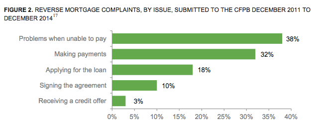 According to the CFPB's report, consumers are frustrated with their loan terms, servicer runarounds, and foreclosure problems. 
