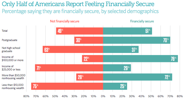 A majority of consumers say they don't feel financially secure.