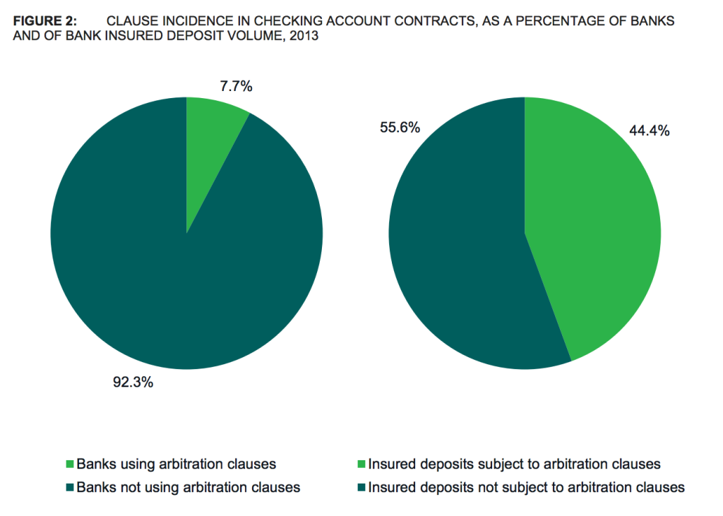 While fewer than 8% of all banks put arbitration clauses on deposit accounts, those few banks account for nearly half of all insured deposits in the U.S. (source: CFPB)