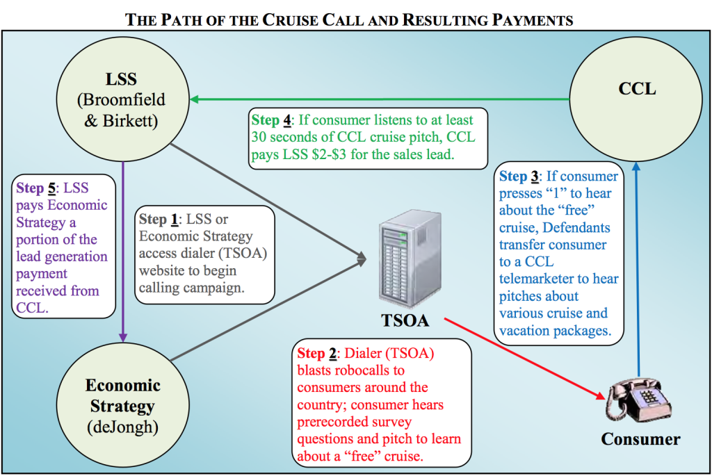 A diagram from the FTC complaint showing how millions of automated marketing robocalls were made each day under the guise of a political survey.