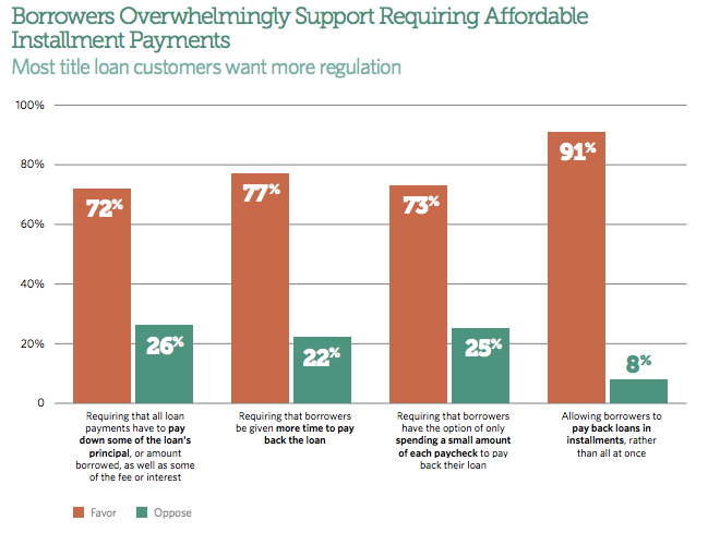 A majority of auto title loan borrowers favor regulations that would make the loans more affordable. 