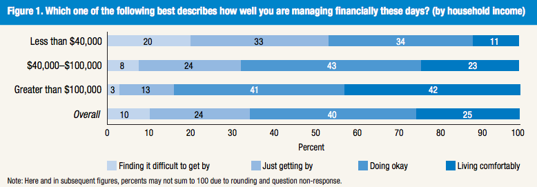 Over the past year, consumers' feeling about their financial situation has improved. 