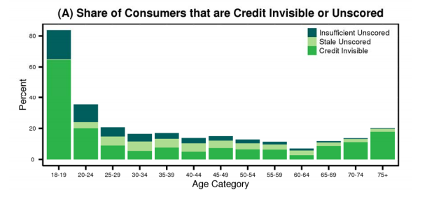 This graph shows the percentage of consumers that are considered unscored or credit invisible by age. 