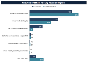 Most consumers would start the complaint process by contacting their insurance provider. 