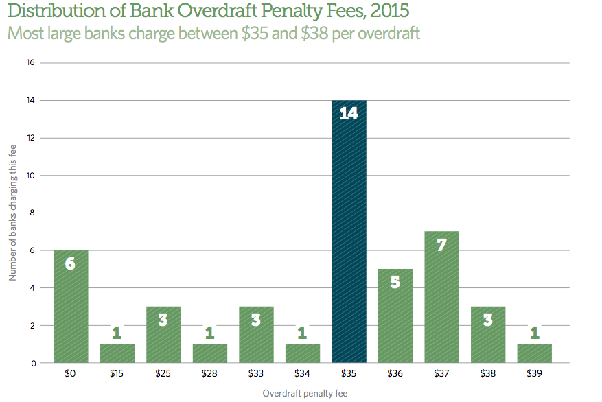 Once again, the average overdraft fee clocks in at $35. 