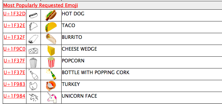 It’s Finally Happening: Newest Unicode Update Includes Emojis For Tacos, Hot Dogs And Cheese (!)