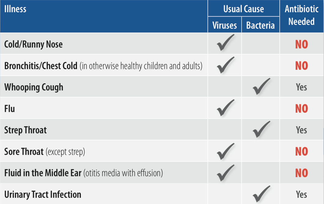 This chart from the CDC shows common cases in which antibiotics are and aren't effective for treatment.