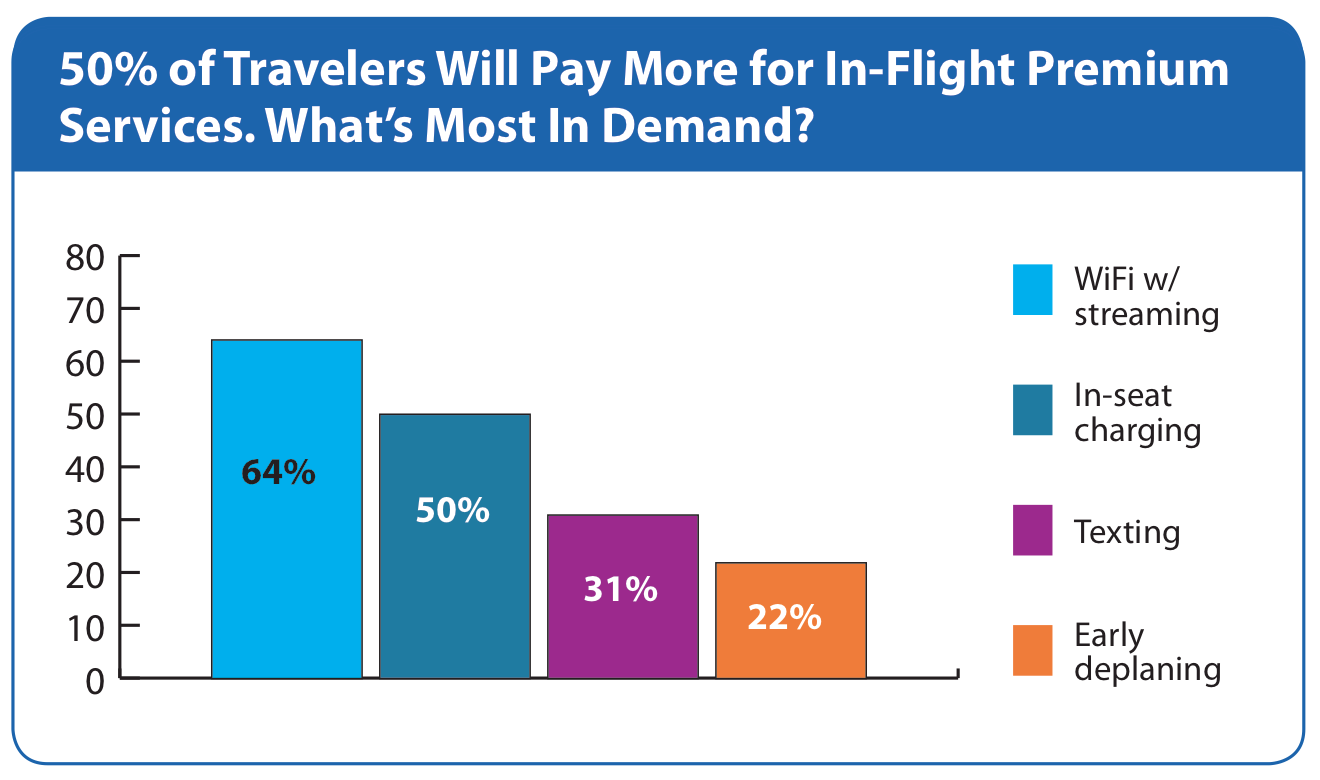 Would You Pay More To Get Off The Plane Before Everyone Else?