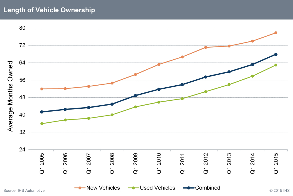 IHS_Automotive_-_Length_of_vehicle_ownership_q1_2005-2015