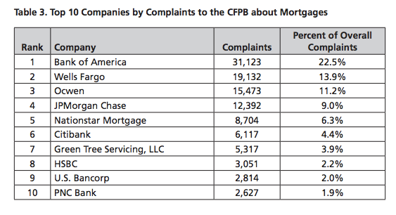 Bank Of America, Wells Fargo Top List Of Most Complained About Mortgage Issuers