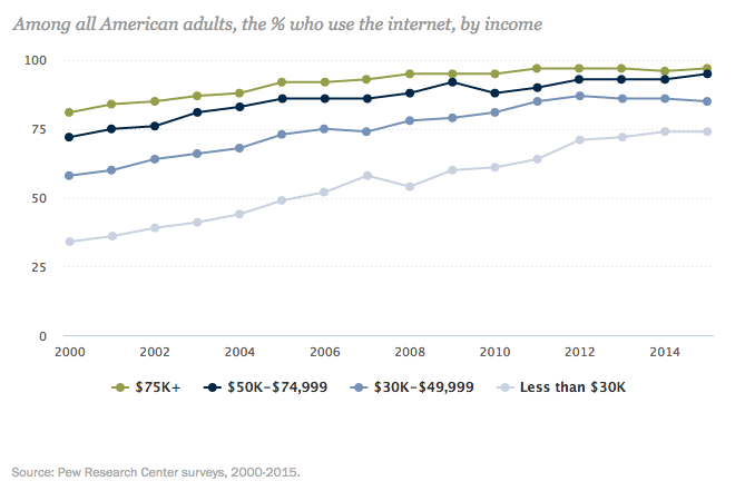 Home internet adoption consistently remains lowest in the lowest-income households. Source: Pew Internet Project