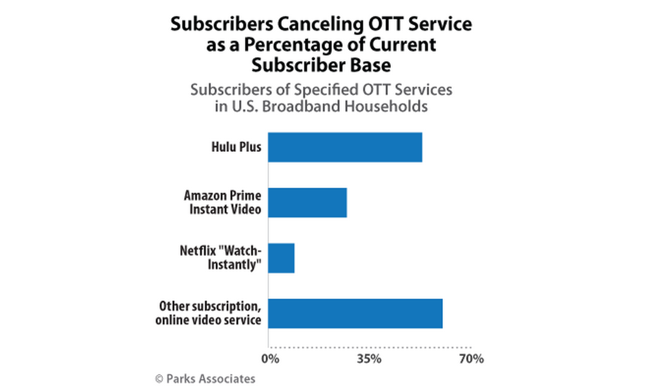 This Graph May Explain Why Cable Companies Aren’t Rushing To Get Into Standalone Streaming