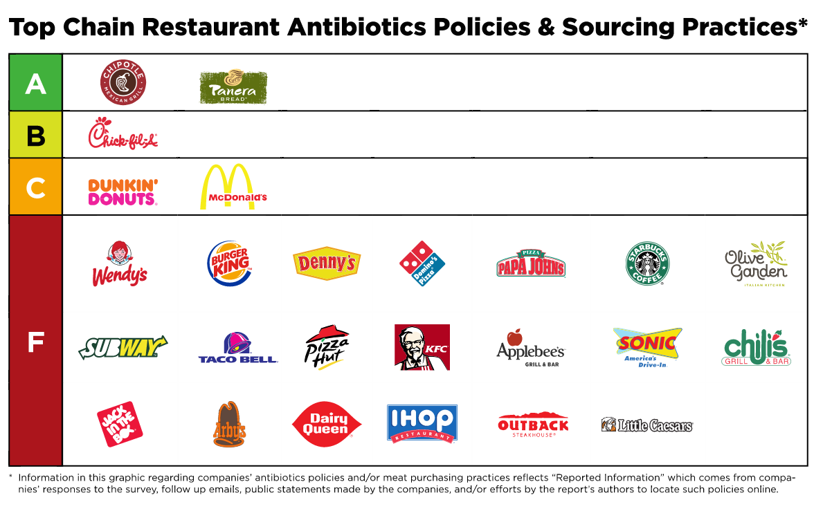 Subway, Burger King, Taco Bell, 17 Others Earn “F” Grades For Antibiotics Policies