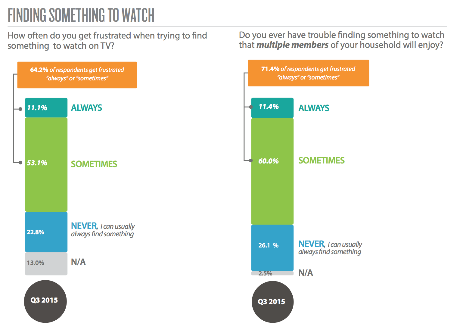 Two-Thirds Of TV Viewers Say They Get Frustrated Trying To Find Something Worth Watching