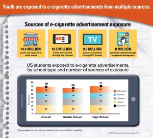 Teens says they see nearly the same amount of ads on TV, online, in stores and in magazines or newspapers. {click to enlarge}