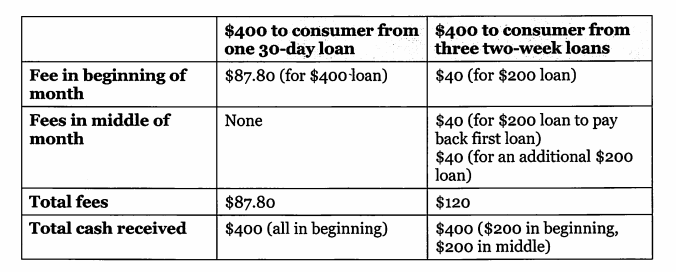 The CFPB provides an example of how the 30-day loan and its own three loan program. 