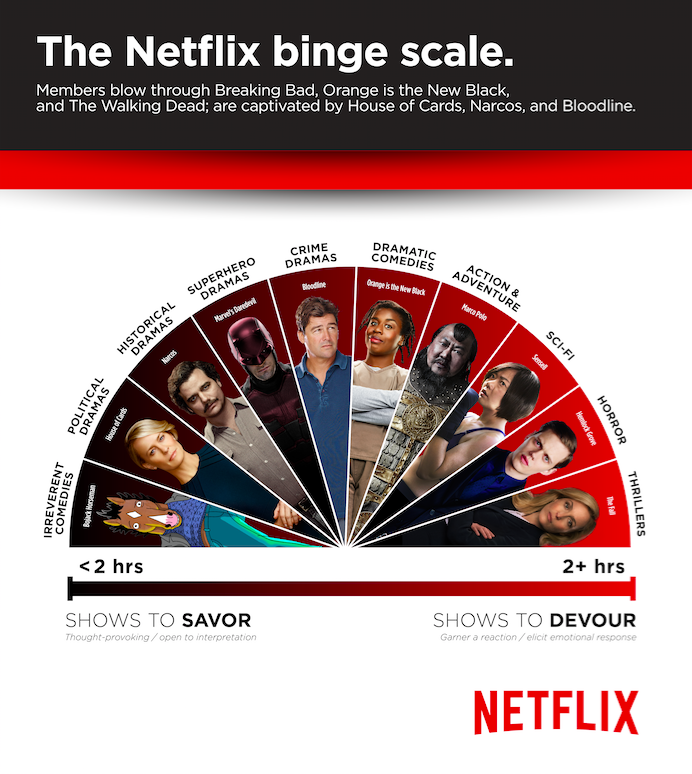 Netflix Binge Scale Reveals Which Shows Turn Us Into Unmoving Couch Potatoes