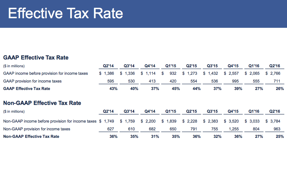 Facebook's tax rate slide from its July 27, 2016 presentation to investors.