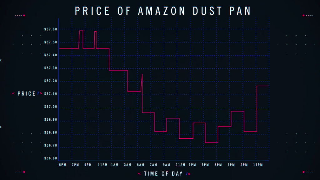 ProPublica's price tracking of an item on Amazon during the day.