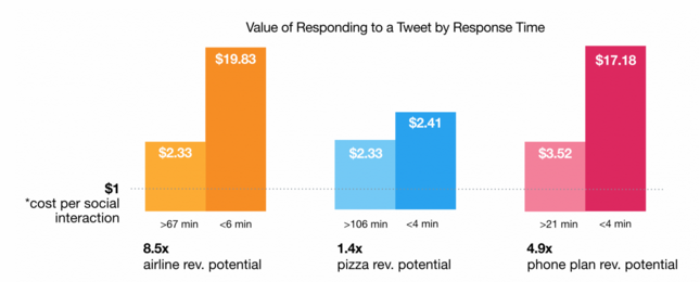 Customers who received a faster response to Tweets were more likely to spend more with a business in the future. 
