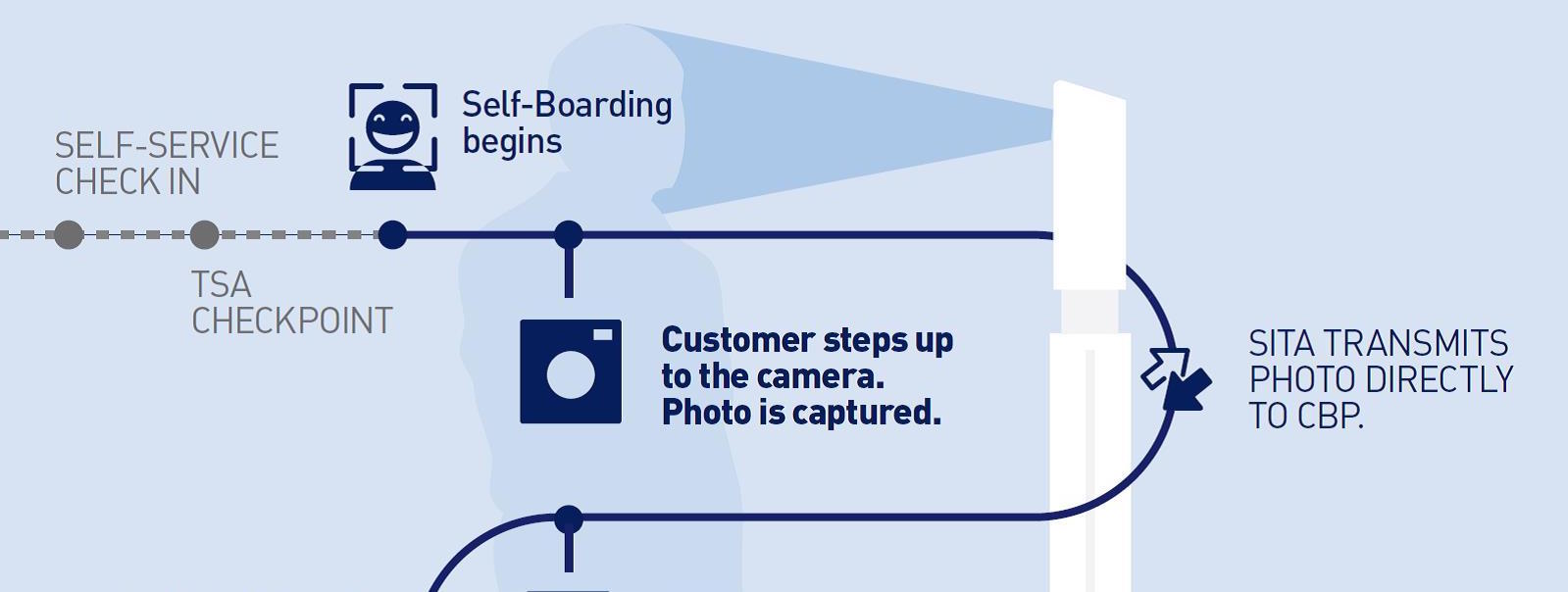 JetBlue Hopes Facial Recognition Tech Can Speed Up Boarding At The Gate
