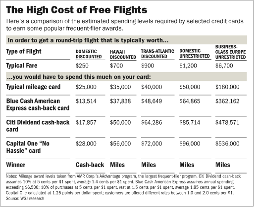 Feature Converting Credit Card Reward Points Into Free Flights Consumerist