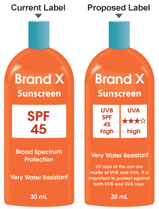 FDA Overhauls Sunscreen Ratings As Part Of Continuing War Against The