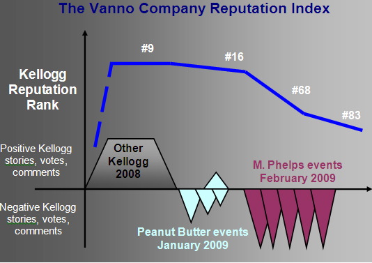 Kellogg's Brand Reputation Takes A Hit After Dumping Phelps?